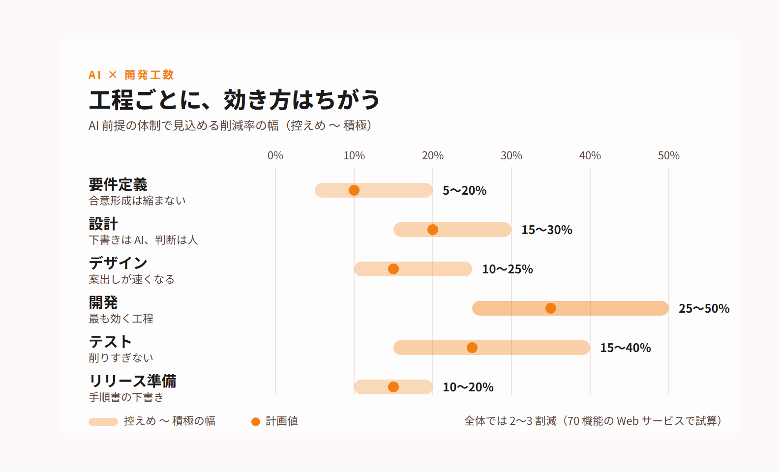 工程ごとの工数削減率の幅（要件定義 5〜20%、設計 15〜30%、デザイン 10〜25%、開発 25〜50%、テスト 15〜40%、リリース準備 10〜20%）