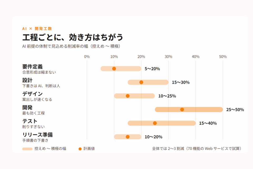工程ごとの工数削減率の幅（要件定義 5〜20%、設計 15〜30%、デザイン 10〜25%、開発 25〜50%、テスト 15〜40%、リリース準備 10〜20%）