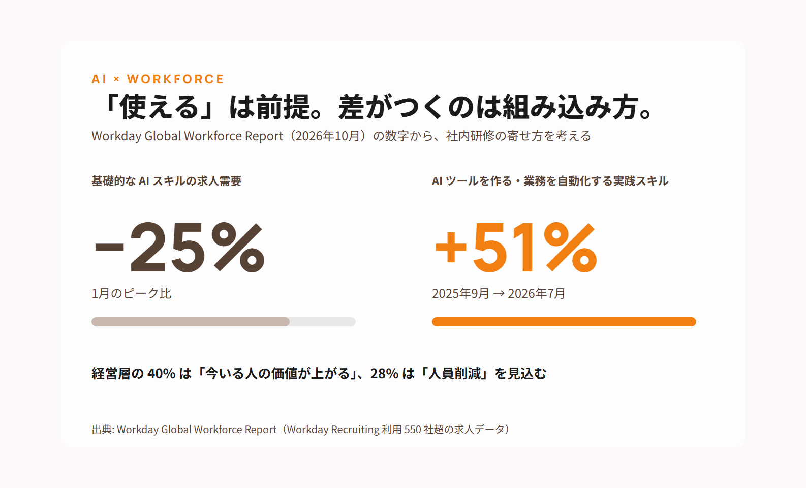 Workday 調査の数字。基礎的な AI スキルの求人需要は 1 月のピークから 25% 減、AI ツールを作る実践スキルの需要は 51% 増