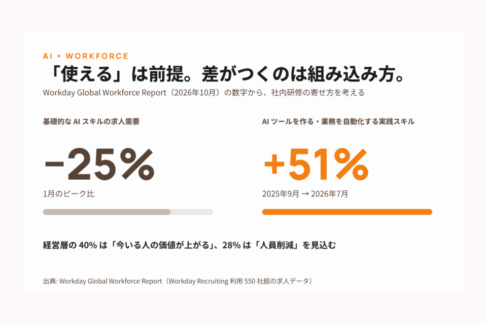 Workday 調査の数字。基礎的な AI スキルの求人需要は 1 月のピークから 25% 減、AI ツールを作る実践スキルの需要は 51% 増
