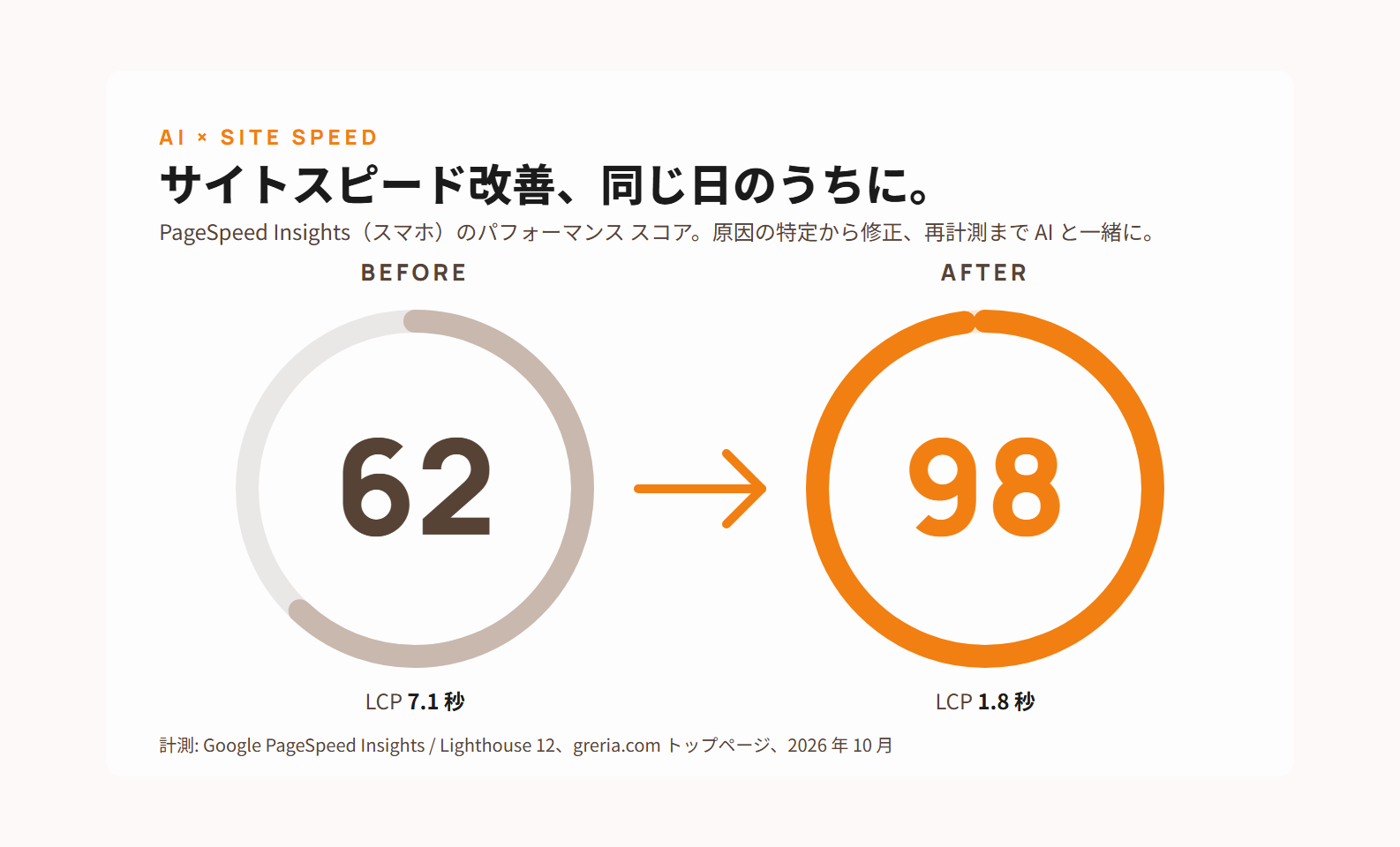 PageSpeed Insights のスマホのスコアが 62 から 98 に、LCP が 7.1 秒から 1.8 秒に改善した図