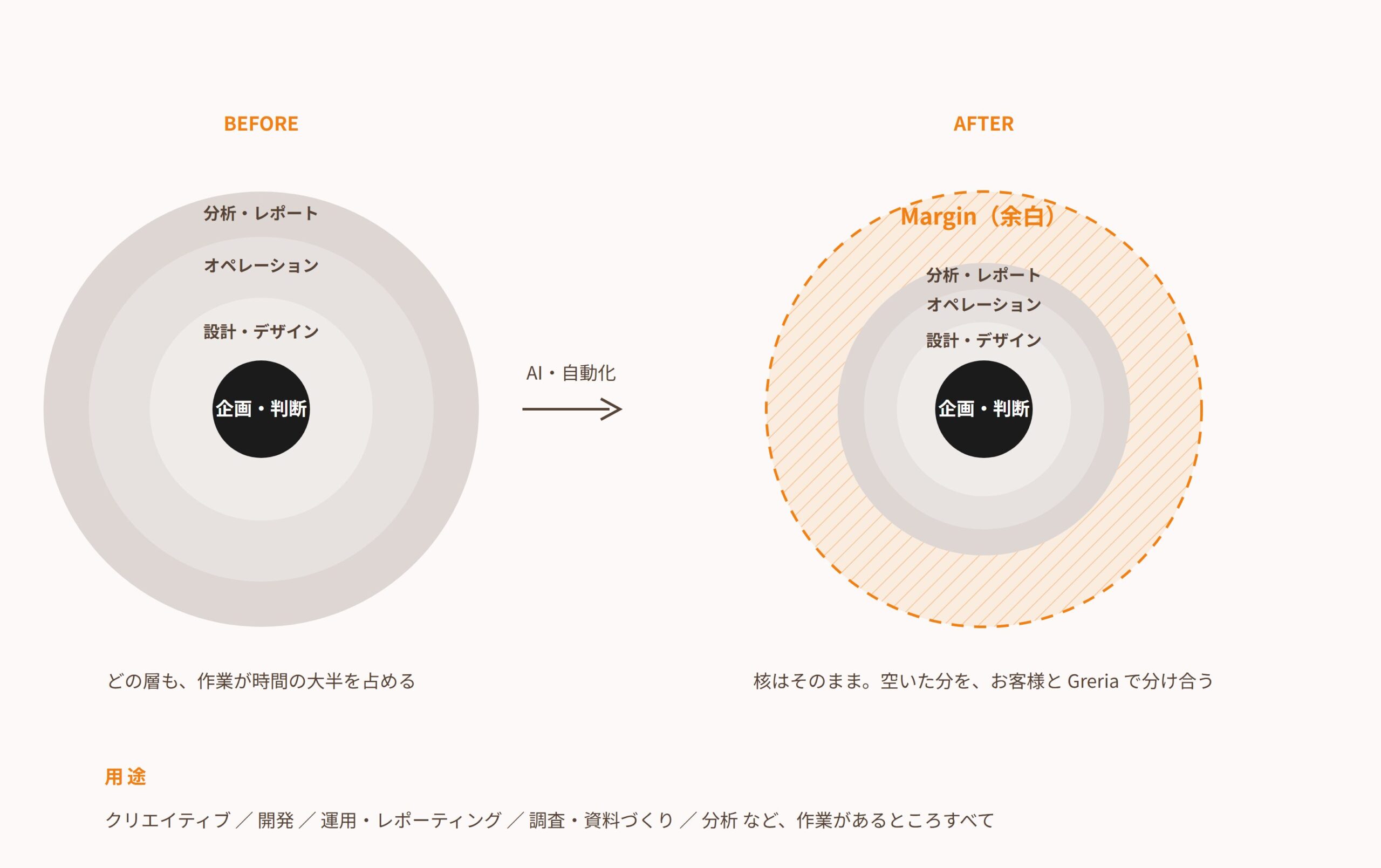 企画・判断の核を囲む設計・オペレーション・分析の層が、AI と自動化で薄くなり、空いた分が余白（Margin）になる図