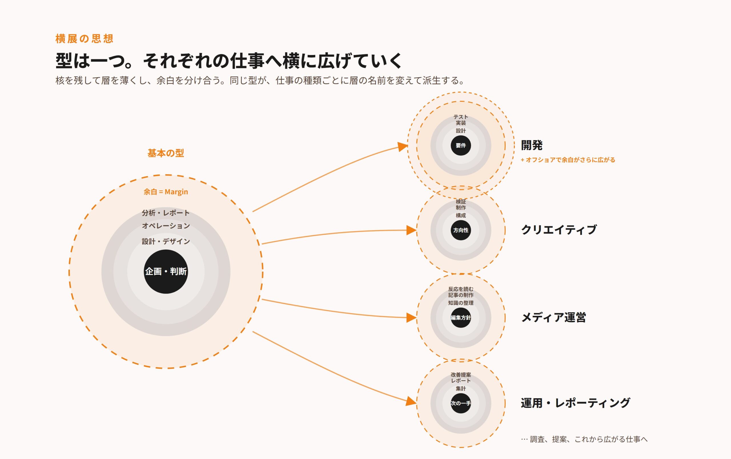 基本の型から、開発・クリエイティブ・メディア運営・運用・レポーティングへ派生していく図